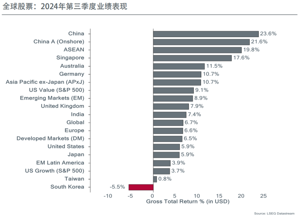 全球股票:2024年第三季度表现