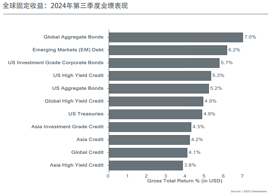 全球固定收益:2024年第三季度业绩表现