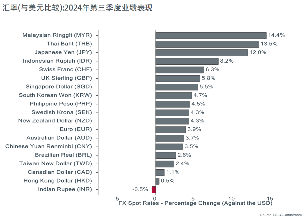 汇率(与美元比较):2024年第三季度业绩表现