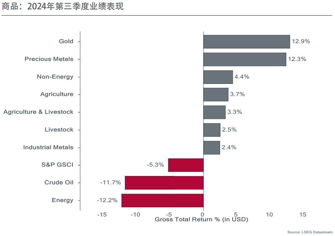 商品:2024年第三季度业绩表现