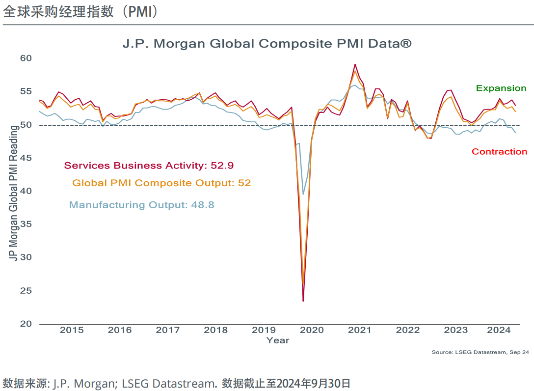 全球采购经理指数(PMI)