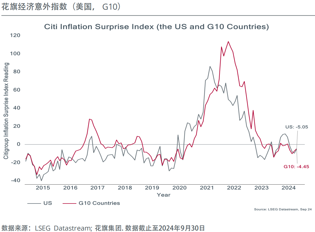 花旗经济意外指数(美国, G10)