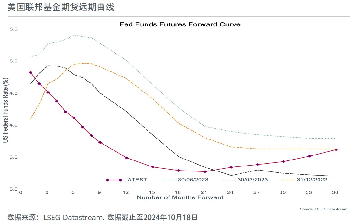 美国联邦基金期货远期曲线