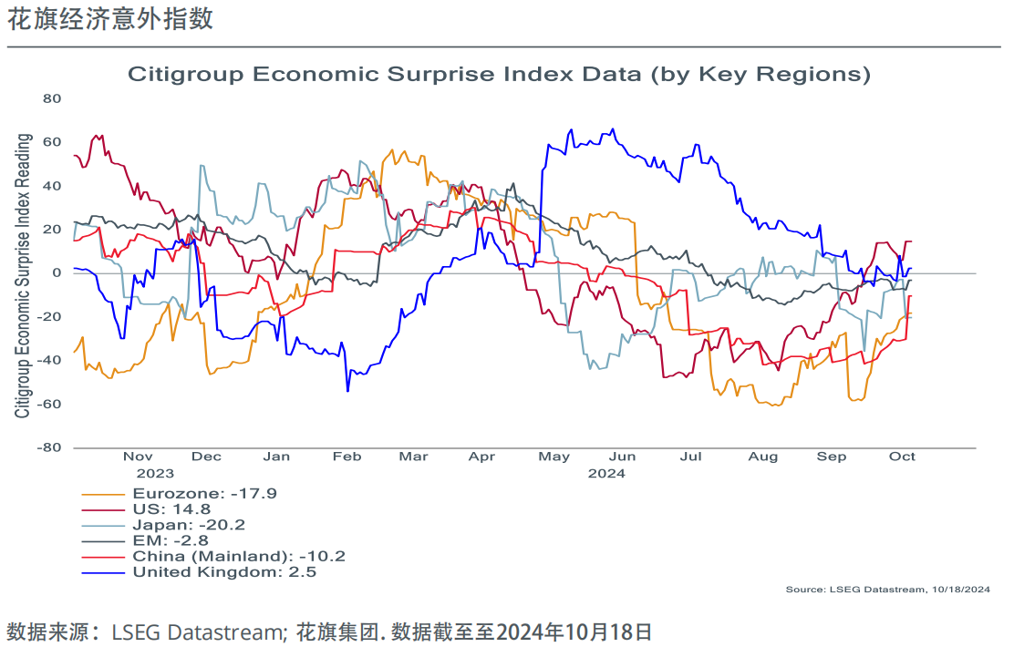 花旗经济意外指数