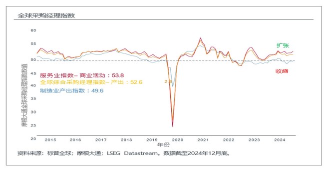 全球采购经理指数