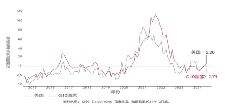 花旗通胀意外指数（美国及G10国家）