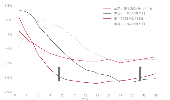 图2 联邦基金期货远期曲线