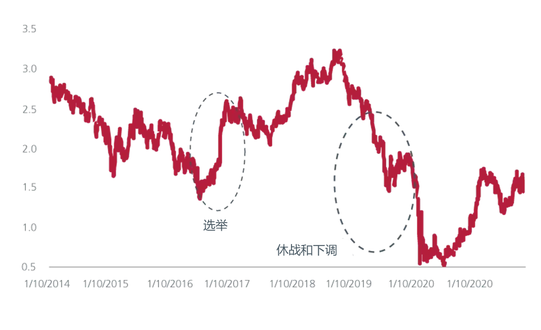 图1 美国10年期国债利率(2016年-2020年)