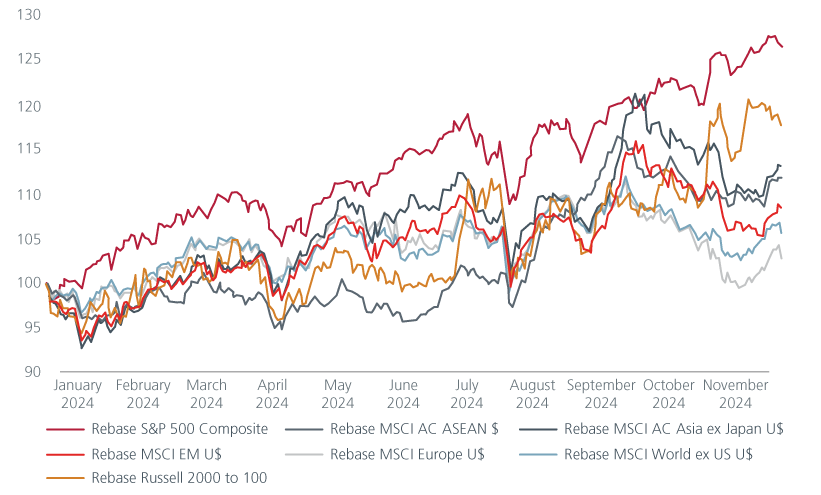 图3 股市表现(2024)