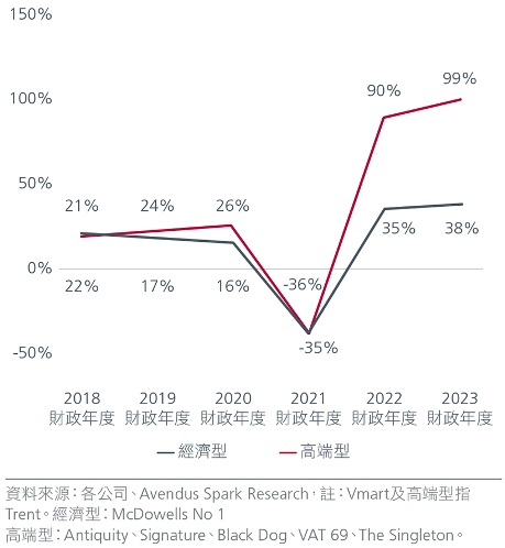 Apparrels net sales (% yoy)