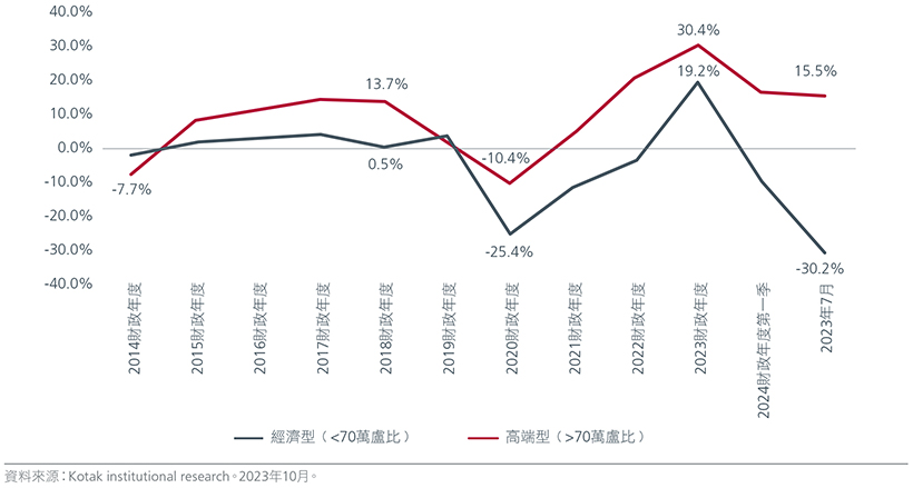 Car sales (% yoy)