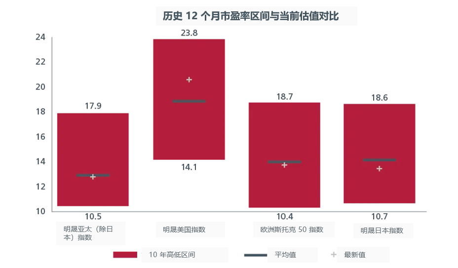 历史 12 个月市盈率区间与当前估值对比