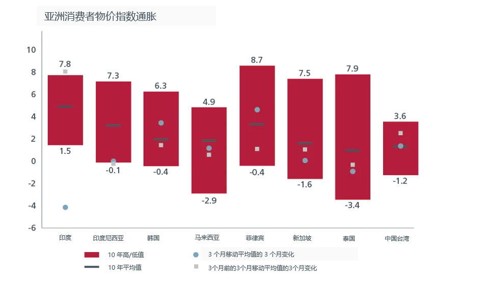亚洲消费者物价指数通胀