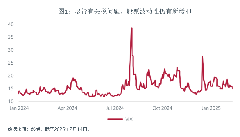 图1：尽管有关税问题，股票波动性仍有所缓和