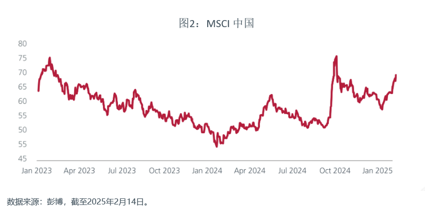 图2：MSCI 中国