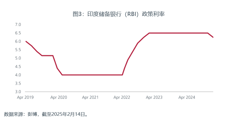 图3：印度储备银行（RBI）政策利率