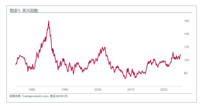 图表1. 美元指数