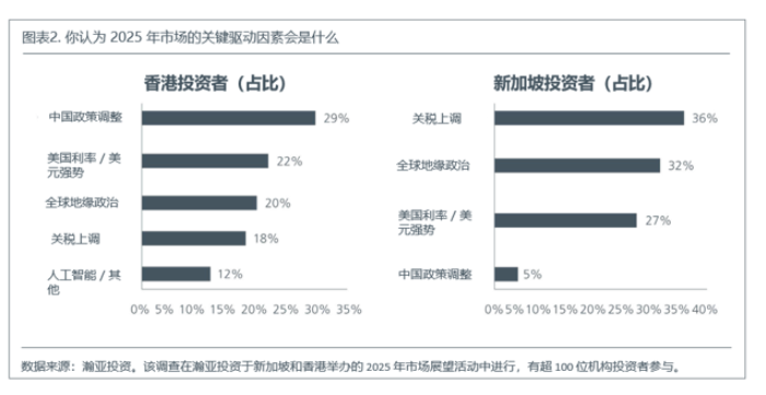 图表2. 你认为 2025 年市场的关键驱动因素会是什么