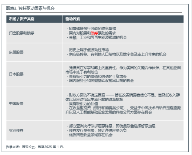 图表3. 独特驱动因素与机会